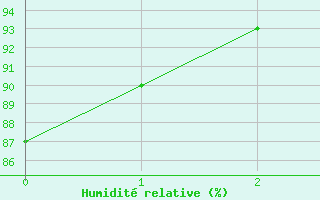 Courbe de l'humidit relative pour Memmingen