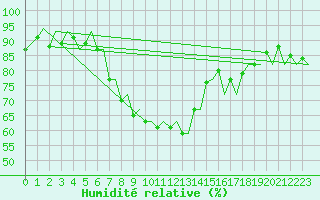 Courbe de l'humidit relative pour Zurich-Kloten