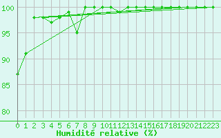 Courbe de l'humidit relative pour Titlis