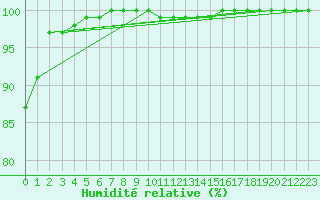 Courbe de l'humidit relative pour Dunkeswell Aerodrome
