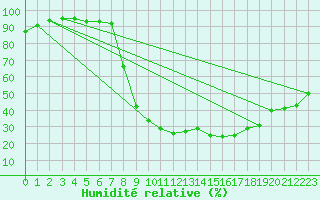 Courbe de l'humidit relative pour Aix-en-Provence (13)