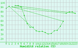 Courbe de l'humidit relative pour Ried Im Innkreis