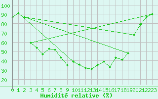 Courbe de l'humidit relative pour Hemling