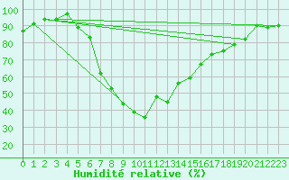 Courbe de l'humidit relative pour Leeming