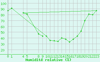 Courbe de l'humidit relative pour Trysil Vegstasjon