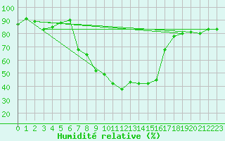 Courbe de l'humidit relative pour Kittila Lompolonvuoma
