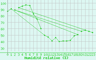 Courbe de l'humidit relative pour Beerfelden