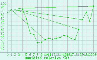 Courbe de l'humidit relative pour Kempten
