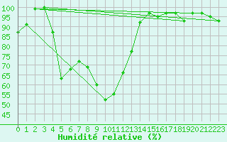Courbe de l'humidit relative pour Losistua
