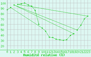 Courbe de l'humidit relative pour Buzenol (Be)