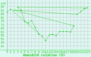Courbe de l'humidit relative pour Wernigerode