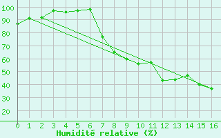 Courbe de l'humidit relative pour Cazalla de la Sierra