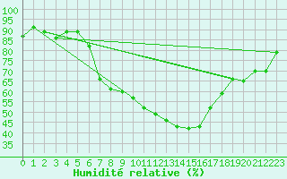 Courbe de l'humidit relative pour Wynau