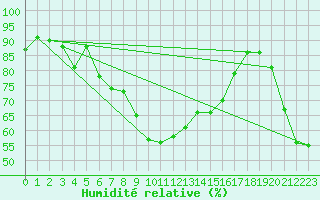 Courbe de l'humidit relative pour La Molina