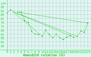 Courbe de l'humidit relative pour Muehldorf