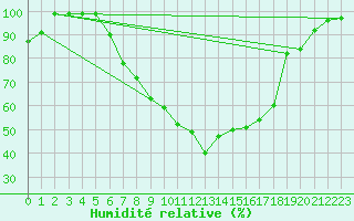 Courbe de l'humidit relative pour Boltigen