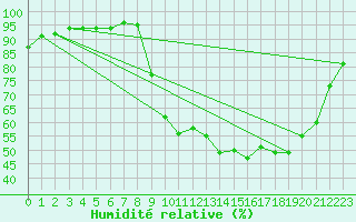 Courbe de l'humidit relative pour Sain-Bel (69)