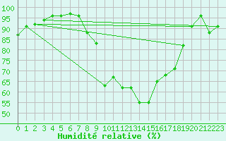 Courbe de l'humidit relative pour Herstmonceux (UK)