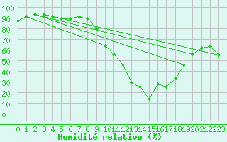 Courbe de l'humidit relative pour Mende - Chabrits (48)