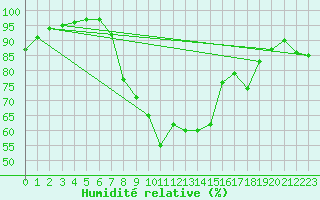 Courbe de l'humidit relative pour Charlwood