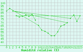 Courbe de l'humidit relative pour Figari (2A)