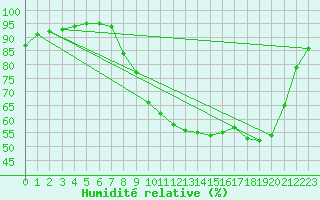 Courbe de l'humidit relative pour Baye (51)