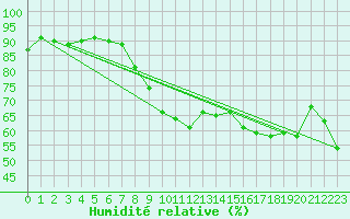 Courbe de l'humidit relative pour Cap Cpet (83)