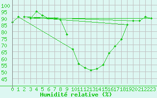 Courbe de l'humidit relative pour Les Pennes-Mirabeau (13)