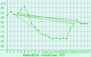 Courbe de l'humidit relative pour Bingley