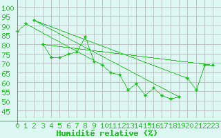 Courbe de l'humidit relative pour Lons-le-Saunier (39)