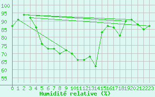 Courbe de l'humidit relative pour Le Touquet (62)