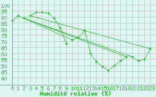 Courbe de l'humidit relative pour Meppen