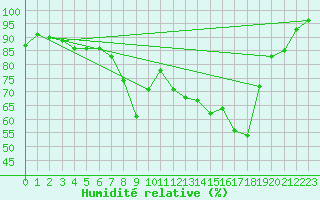 Courbe de l'humidit relative pour Asikkala Pulkkilanharju