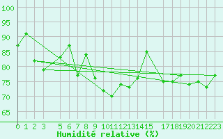 Courbe de l'humidit relative pour Hjerkinn Ii