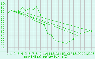 Courbe de l'humidit relative pour Isle-sur-la-Sorgue (84)