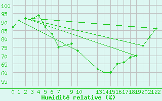 Courbe de l'humidit relative pour Saint-Martin-du-Bec (76)