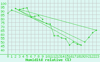 Courbe de l'humidit relative pour Chailles (41)