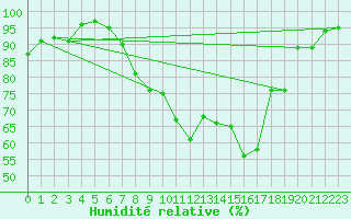 Courbe de l'humidit relative pour St Athan Royal Air Force Base