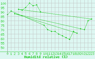 Courbe de l'humidit relative pour Turretot (76)