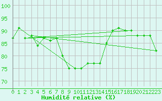 Courbe de l'humidit relative pour Capo Palinuro