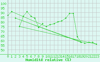 Courbe de l'humidit relative pour Hohe Wand / Hochkogelhaus