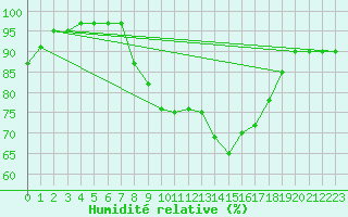 Courbe de l'humidit relative pour Herstmonceux (UK)