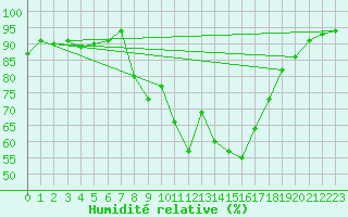 Courbe de l'humidit relative pour Aix-en-Provence (13)