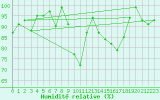 Courbe de l'humidit relative pour Plaffeien-Oberschrot