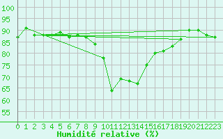 Courbe de l'humidit relative pour Toulon (83)