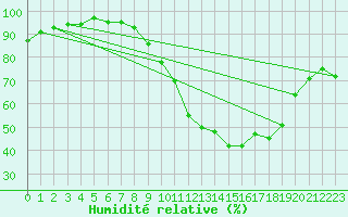 Courbe de l'humidit relative pour Orly (91)