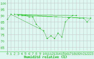 Courbe de l'humidit relative pour Liperi Tuiskavanluoto