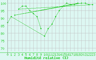 Courbe de l'humidit relative pour Ristna