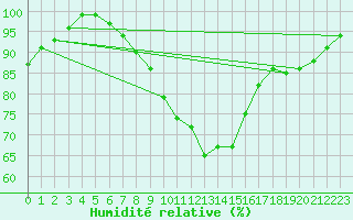 Courbe de l'humidit relative pour Ocna Sugatag