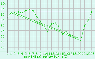 Courbe de l'humidit relative pour Ploumanac'h (22)